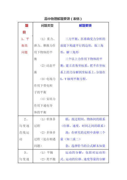 高中物理解题要领(表格)