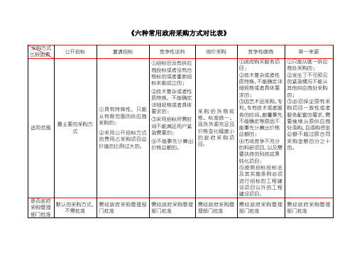 招投标种采购方式详细对比表