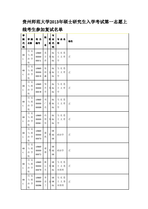 贵州师范大学2013年硕士研究生入学考试第一志愿上线考生参加复试名单