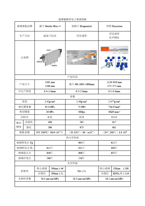 超薄触摸屏玻璃基板产品对比