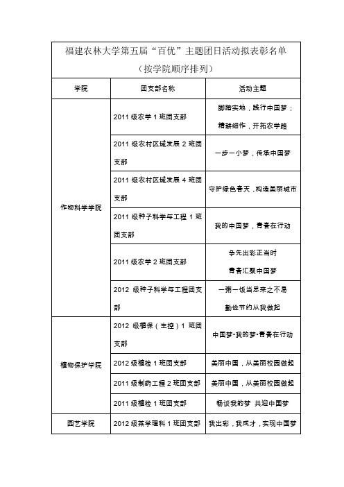 福建农林大学第五届百优主题团日活动拟表彰名单