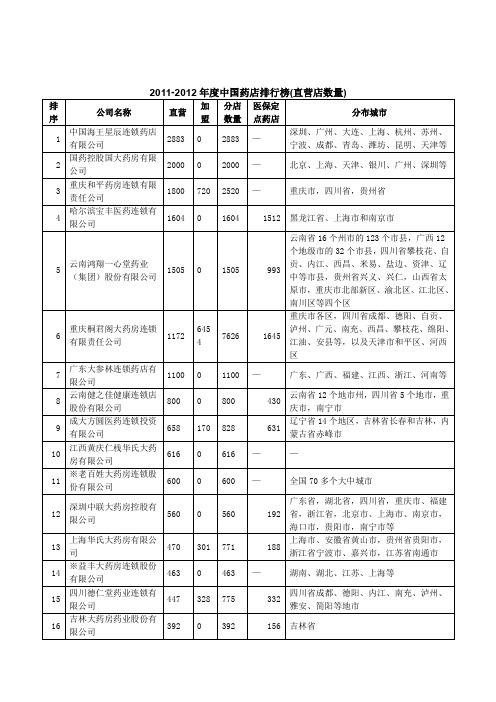 中国药店排行榜直营店数量