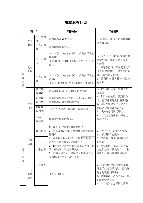 企业、官方微博运营方法和计划