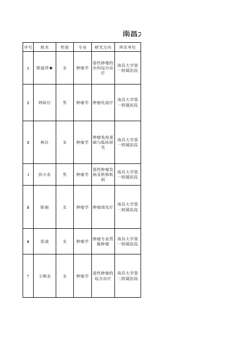 南昌大学肿瘤导师情况表