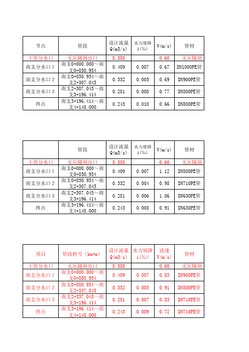 灌区输水管道水力计算表