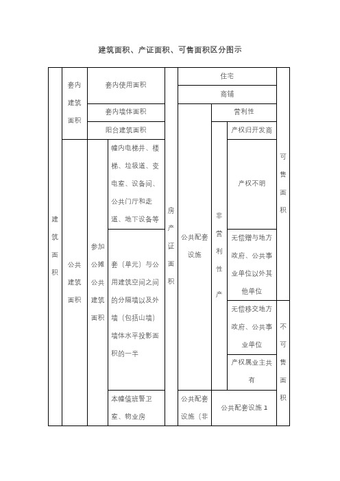 建筑、可售面积的划分