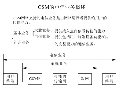 GSM的电信业务概述