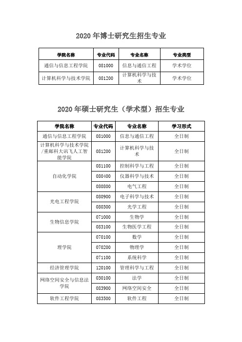 重庆邮电大学2020年研究生招生专业目录一览表