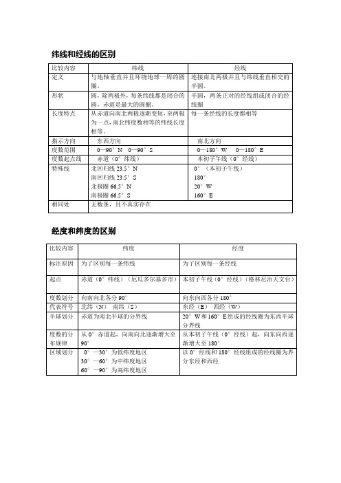 地球上的五带、经纬线、半球划分资料