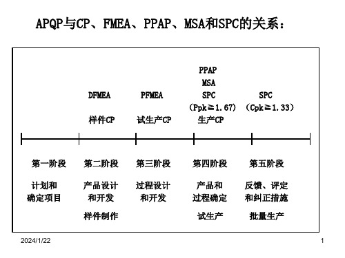 汽车行业五大工具