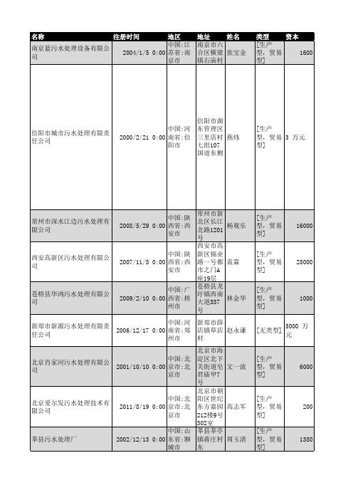 2018年全国污水处理与设备行业企业名录8557家