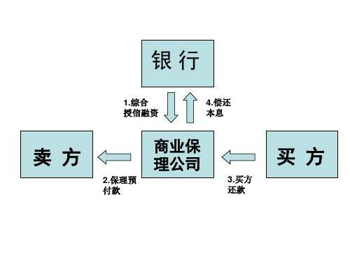 商业保理的资金来源图