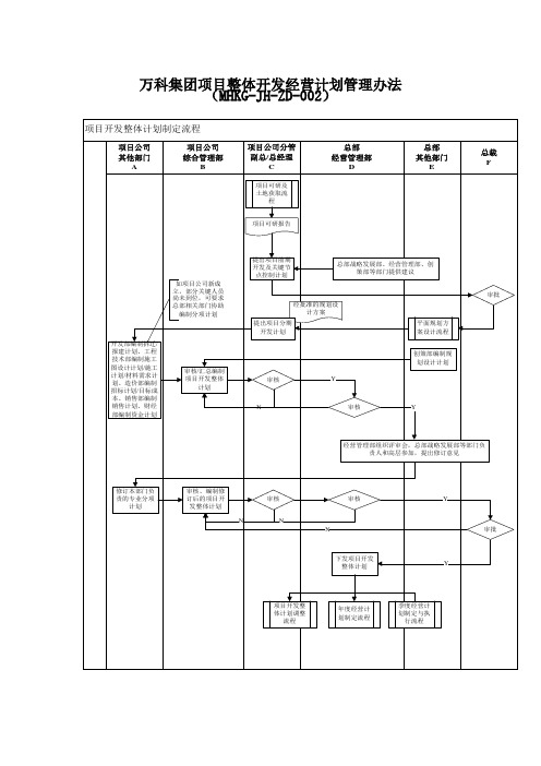 万科集团项目整体开发经营计划管理办法