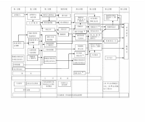 机械设计制造及其自动化专业课程体系拓扑图