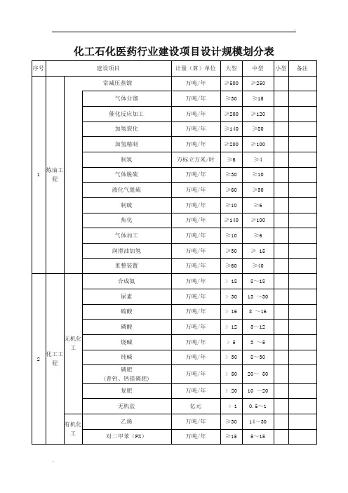 化工石化医药行业建设项目设计规模划分表