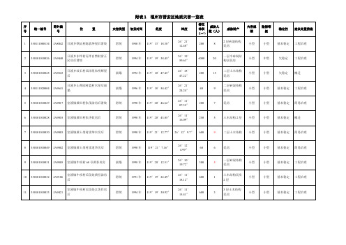 附表1 福州市晋安区地质灾害一览表