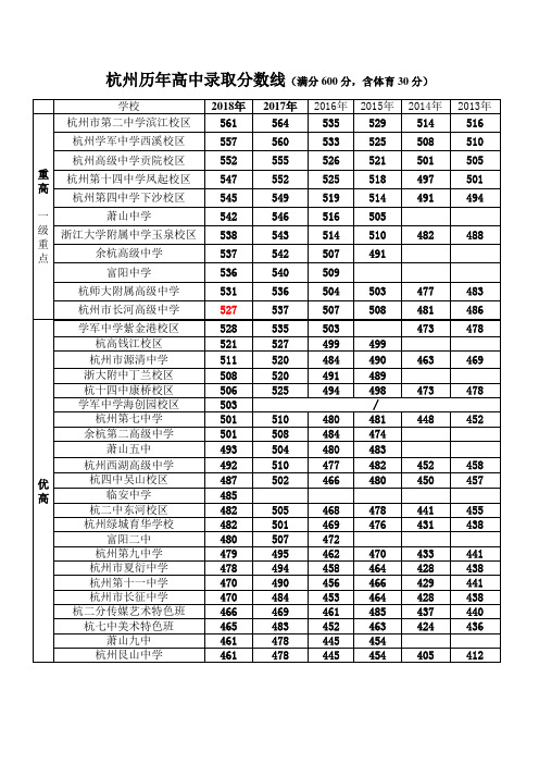 杭州市历年中考分数线