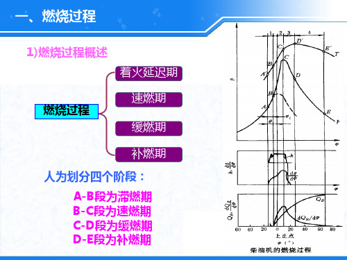 第五章 柴油机混合气的形成与燃烧