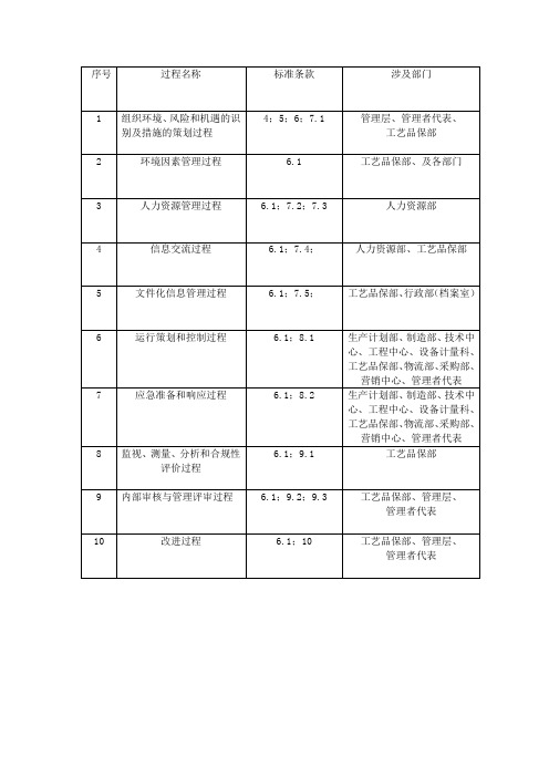 ISO14001环境体系过程一览表