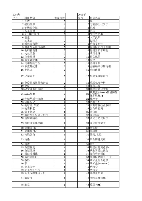 【国家自然科学基金】_o抗原_基金支持热词逐年推荐_【万方软件创新助手】_20140803