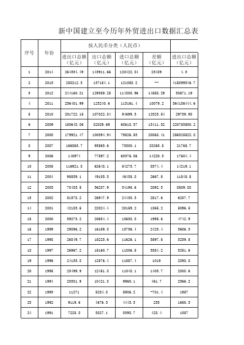 新中国建立至今历年外贸进出口数据汇总表(收集整理)