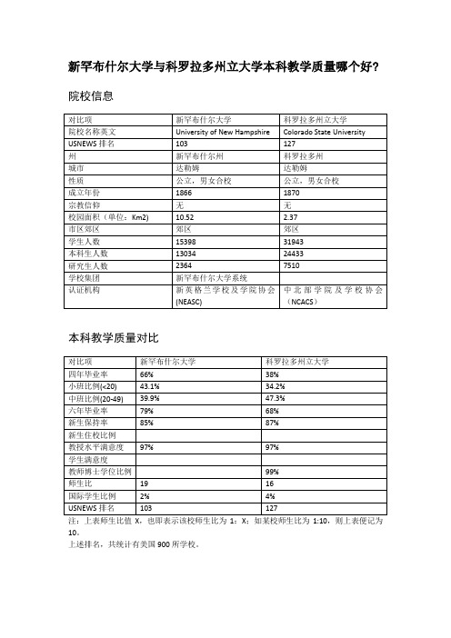 新罕布什尔大学与科罗拉多州立大学本科教学质量对比