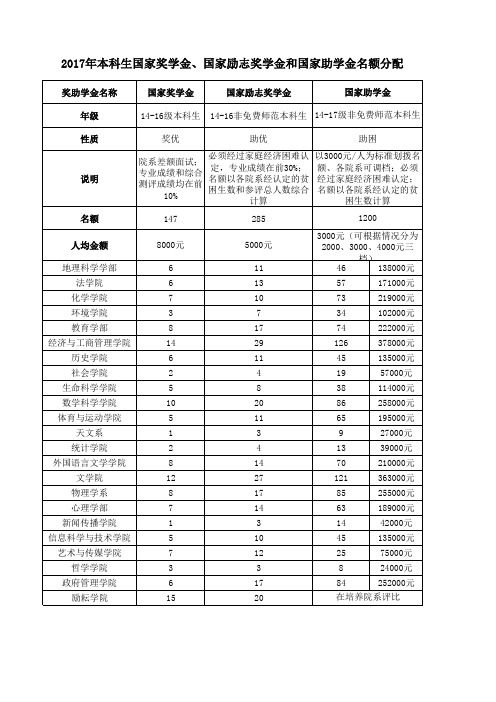 2017年本科生国家奖学金、国家励志奖学金和国家助学金名额