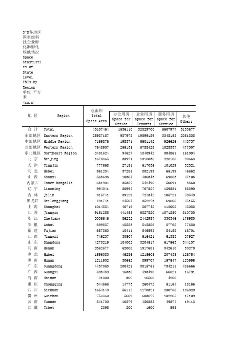 中国火炬统计年鉴2018指标数据：3-8 各地区国家级科技企业孵化器孵化场地情况