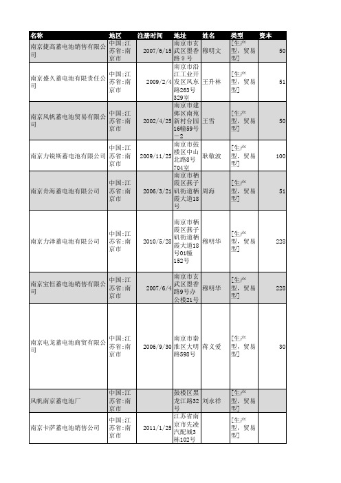 2018年南京市蓄电池企业名录177家