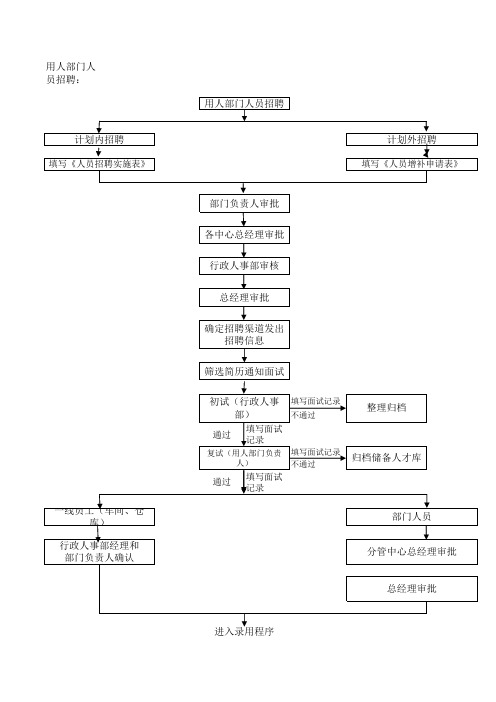 人员招聘流程图及组织结构图如何用表格画(Excel版)