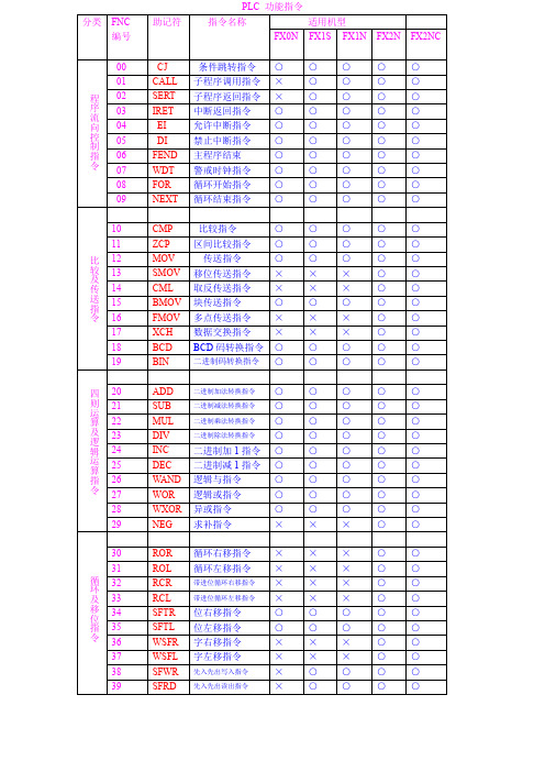 PLC 功能指令代码