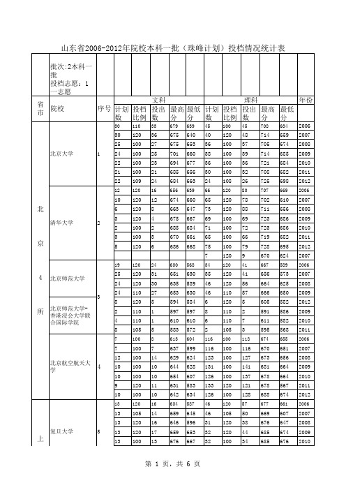 山东省2006-2012年院校(珠峰计划)本科一批投档情况统计表