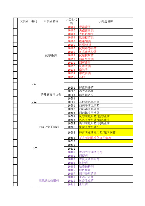 连锁药店商品品类定义