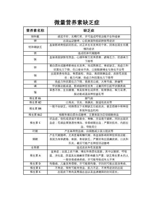 微量营养素缺乏症