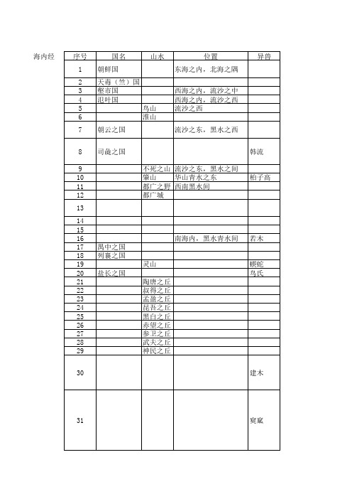 山海经山名及异兽名