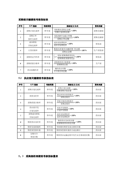 采购部绩效考核指标表