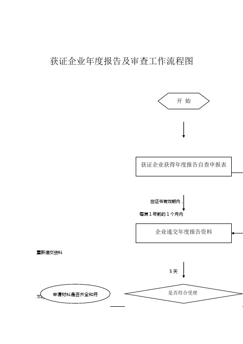 获证企业年度报告与审查工作流程图