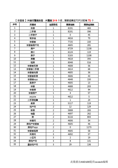 安居客_aso优化关键词覆盖数据