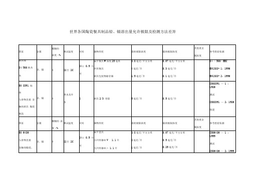 世界各国陶瓷餐具制品铅、镉溶出量允许极限及检测方法差异..