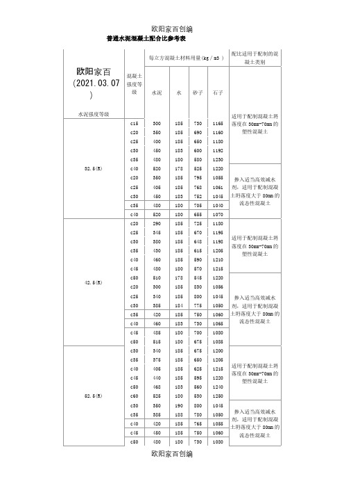 普通水泥混凝土配合比参考表之欧阳家百创编