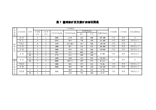 霍邱铁矿区主要矿床特征简表