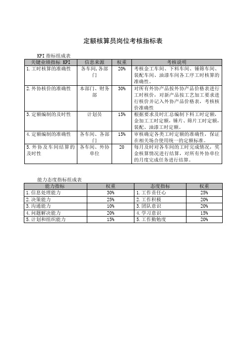 定额核算员岗位考核指标表