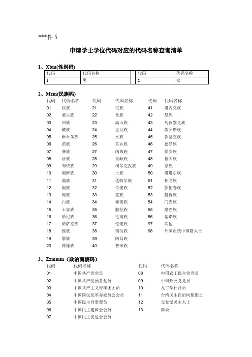 申请学士学位代码对应的代码名称查询清单【模板】