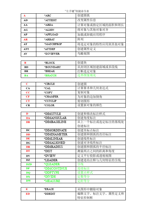 CAD“左手键”快捷命令表