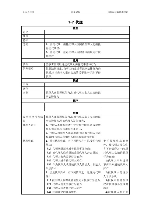 民法典总则篇专题7：代理