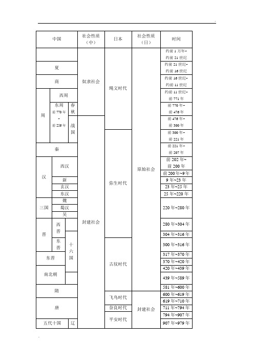 中国日本历史年代对照表