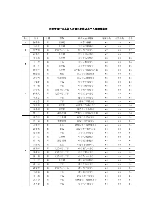 吉林省银行业高管人员第二期培训班成绩机构排名文档