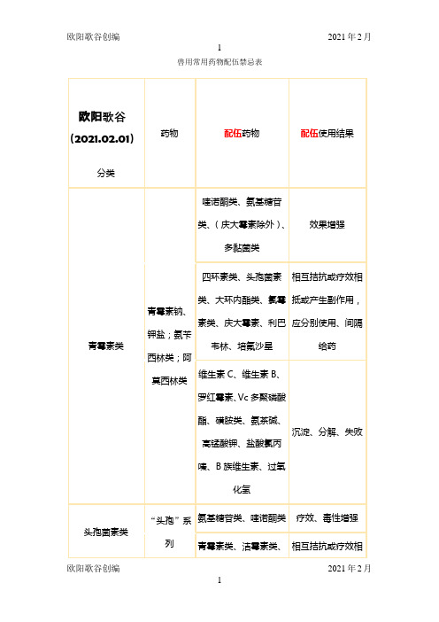 兽用常用药物配伍禁忌表之欧阳学文创编