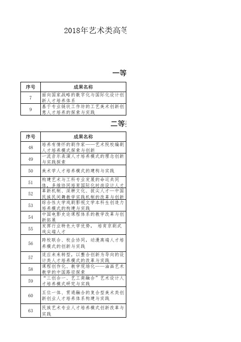 2018年艺术类高等教育国家级教学成果奖授奖成果名单