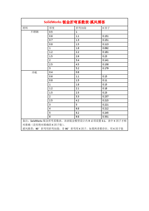 SolidWorks钣金折弯系数表折弯扣除和K因子表